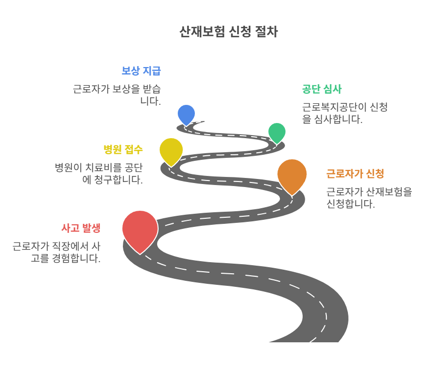 산재보험, 왜 자동이 아닌 직접 신청인가요?