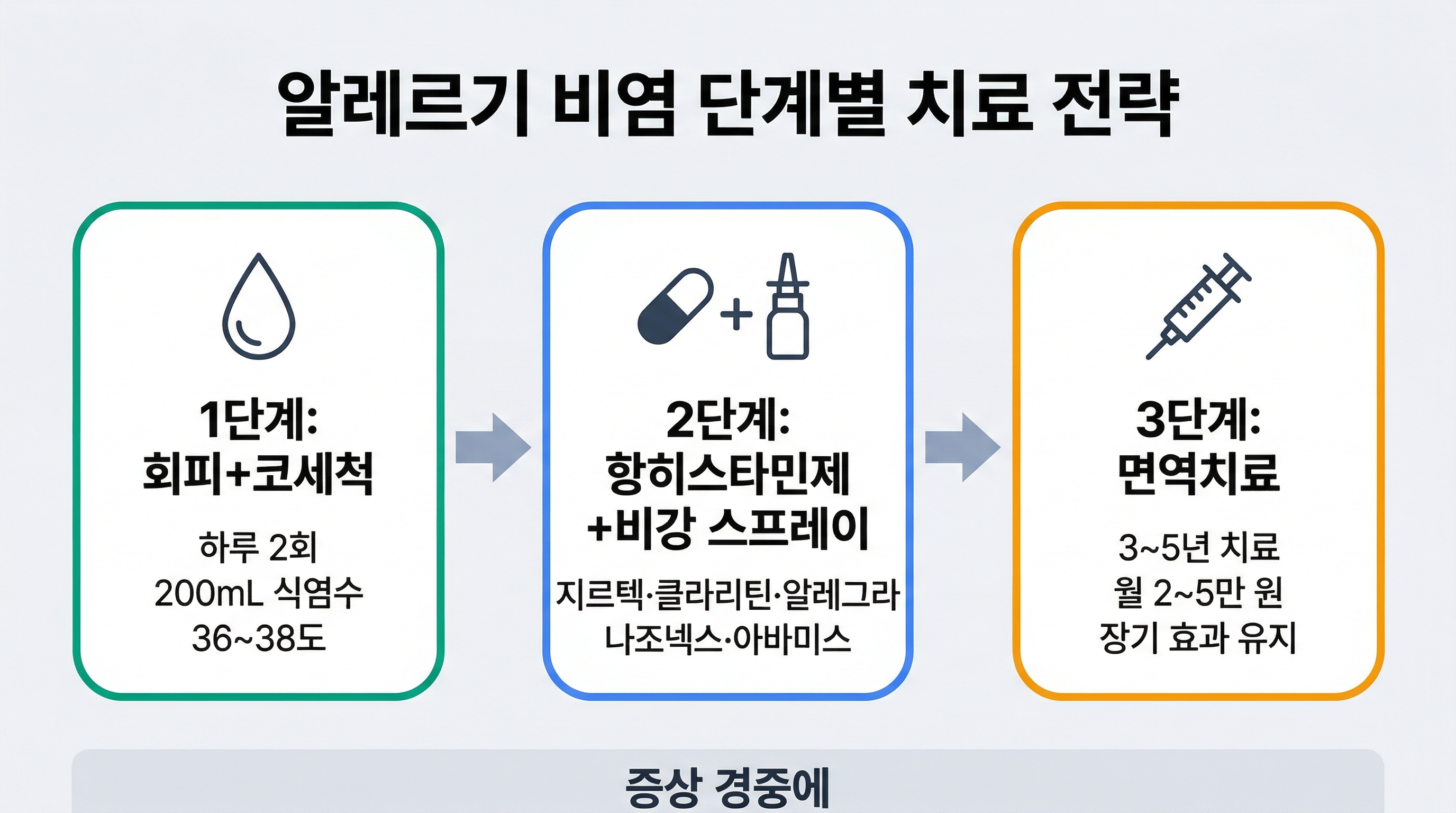 알레르기 비염 단계별 치료 전략 코세척 항히스타민제 비강스프레이 면역치료 절차형 인포그래픽