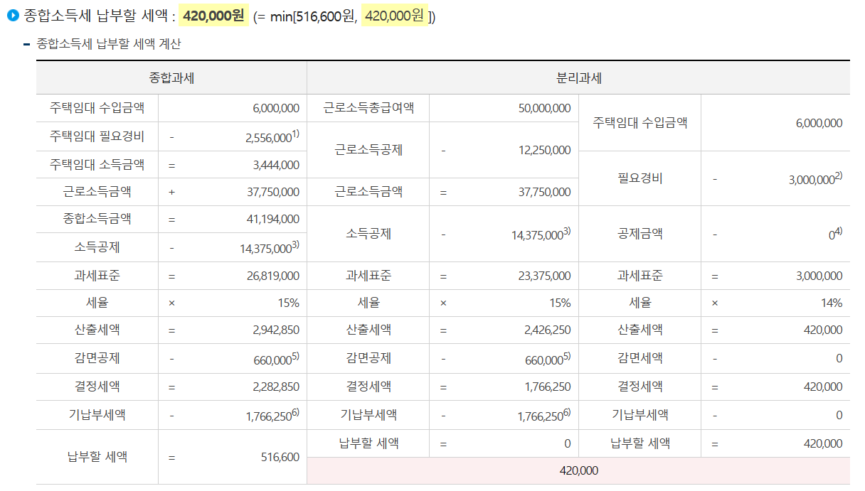 근로소득과 임대소득이 모두 있는 경우 임대소득세 계산방법