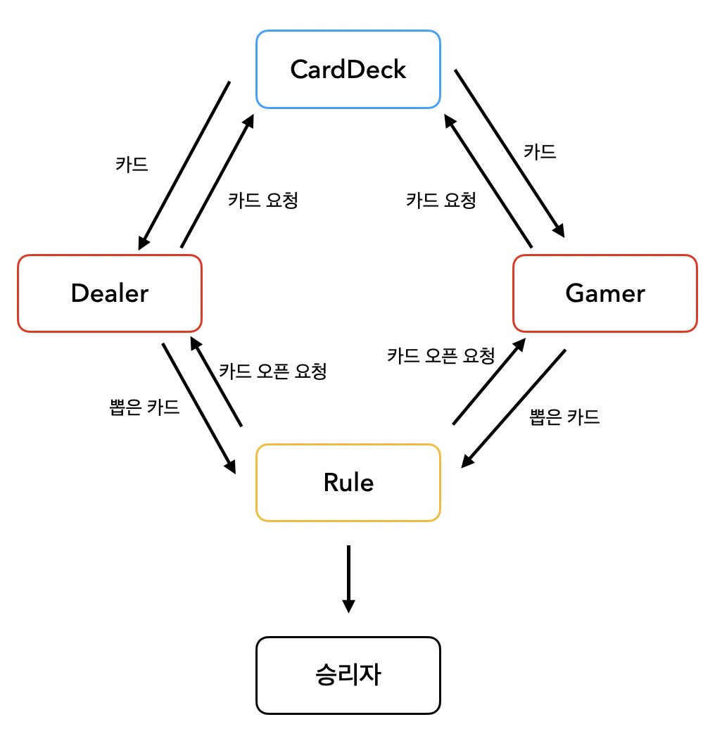 블랙잭 클래스 관계