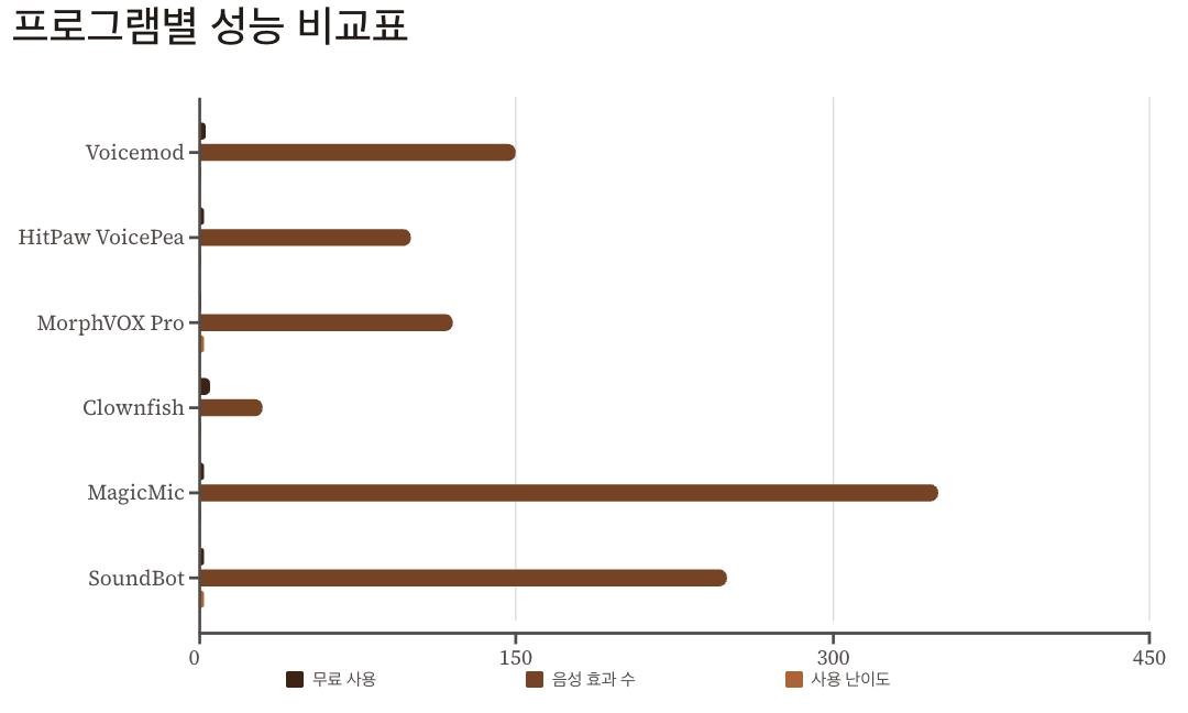 디스코드 음성변조 프로그램별 성능 비교표 이미지