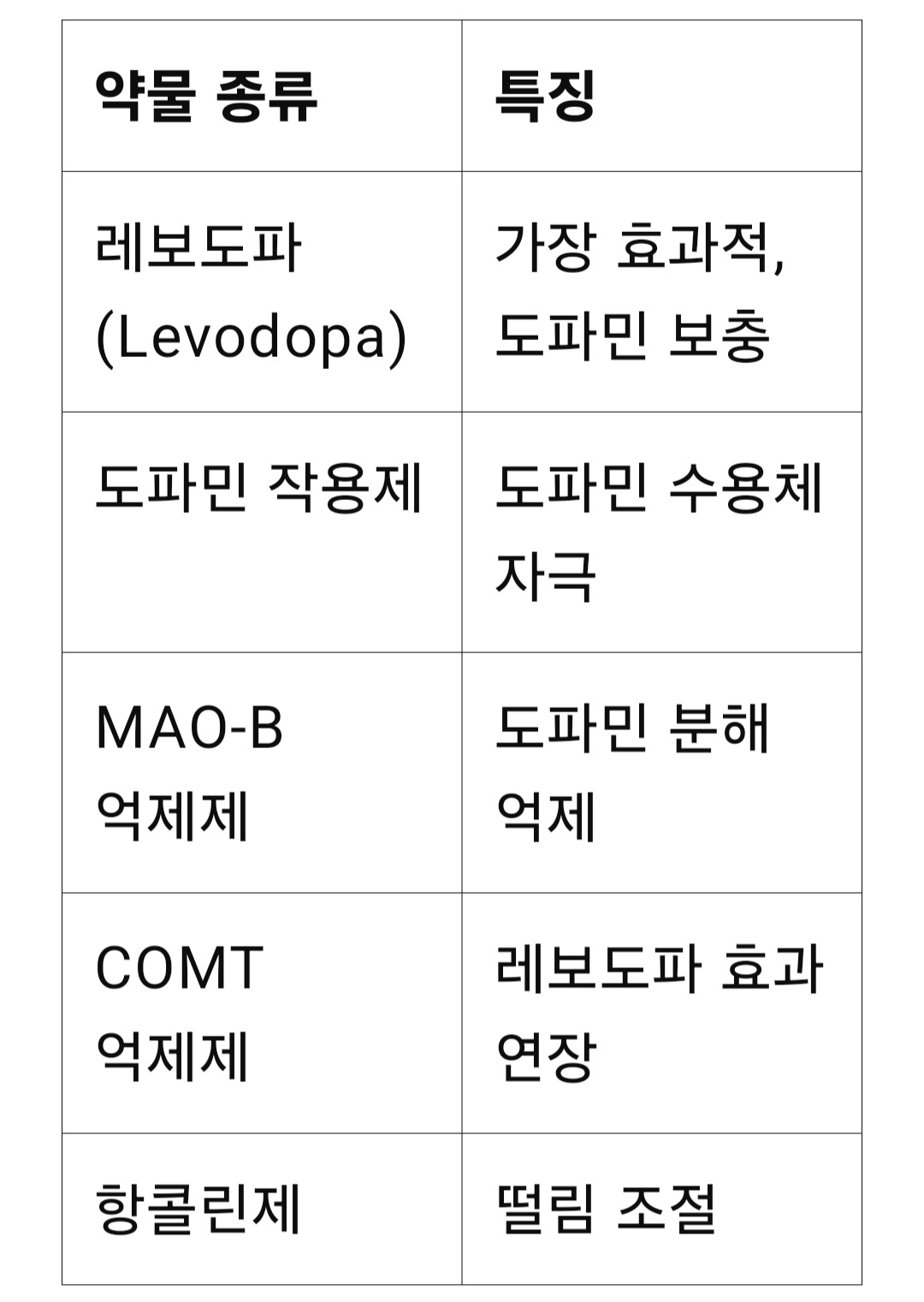 약물의종류와특징