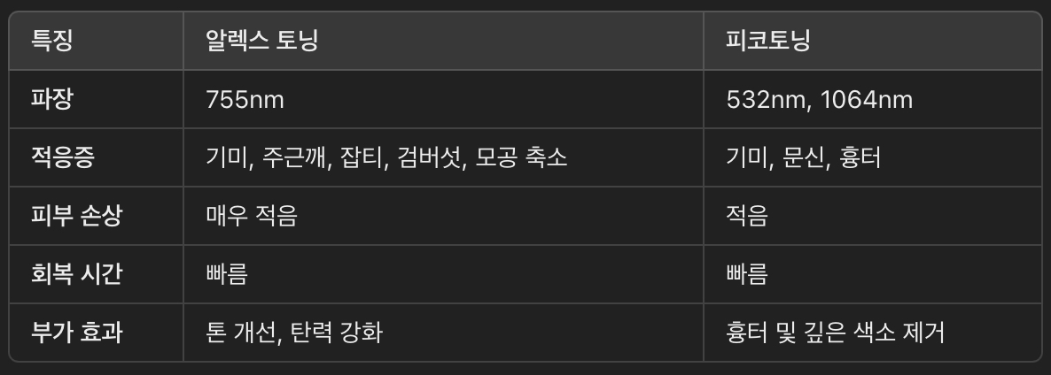 알렉스 토닝과 다른 레이저 시술 비교