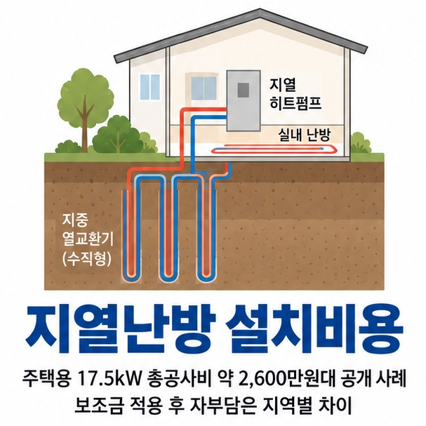 지열난방 설치비용과 17.5kW 주택용 총공사비 보조금 자부담 구조를 보여주는 에너지 정보 이미지