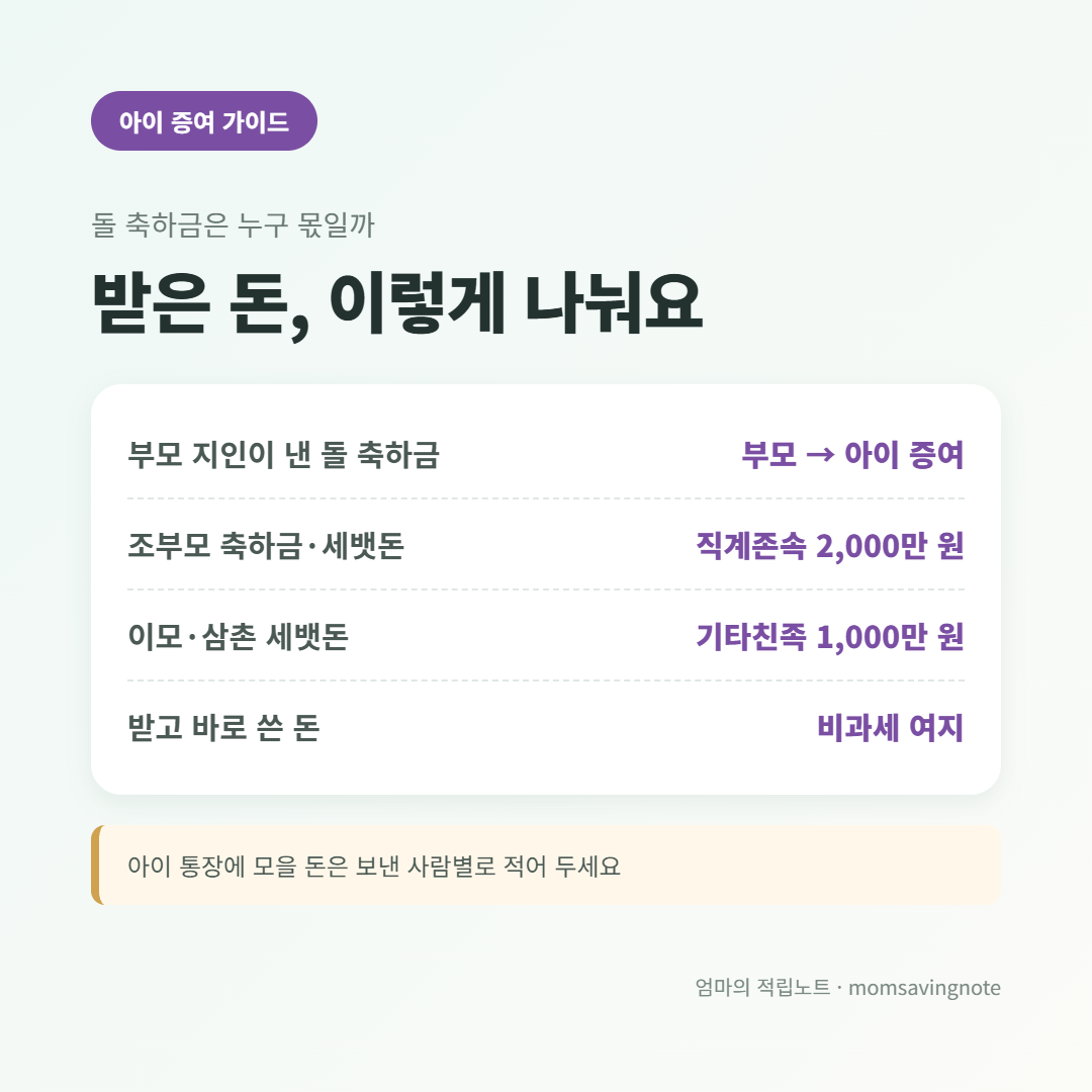 돌 축하금과 세뱃돈 구분표: 부모 지인 돌 축하금은 부모가 아이에게 준 증여, 조부모 돈은 직계존속 2,000만 원, 이모 삼촌 돈은 기타친족 1,000만 원 공제, 받고 바로 쓴 돈은 비과세 여지