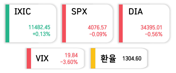 나스닥-다우지수-에센피-빅스-환율