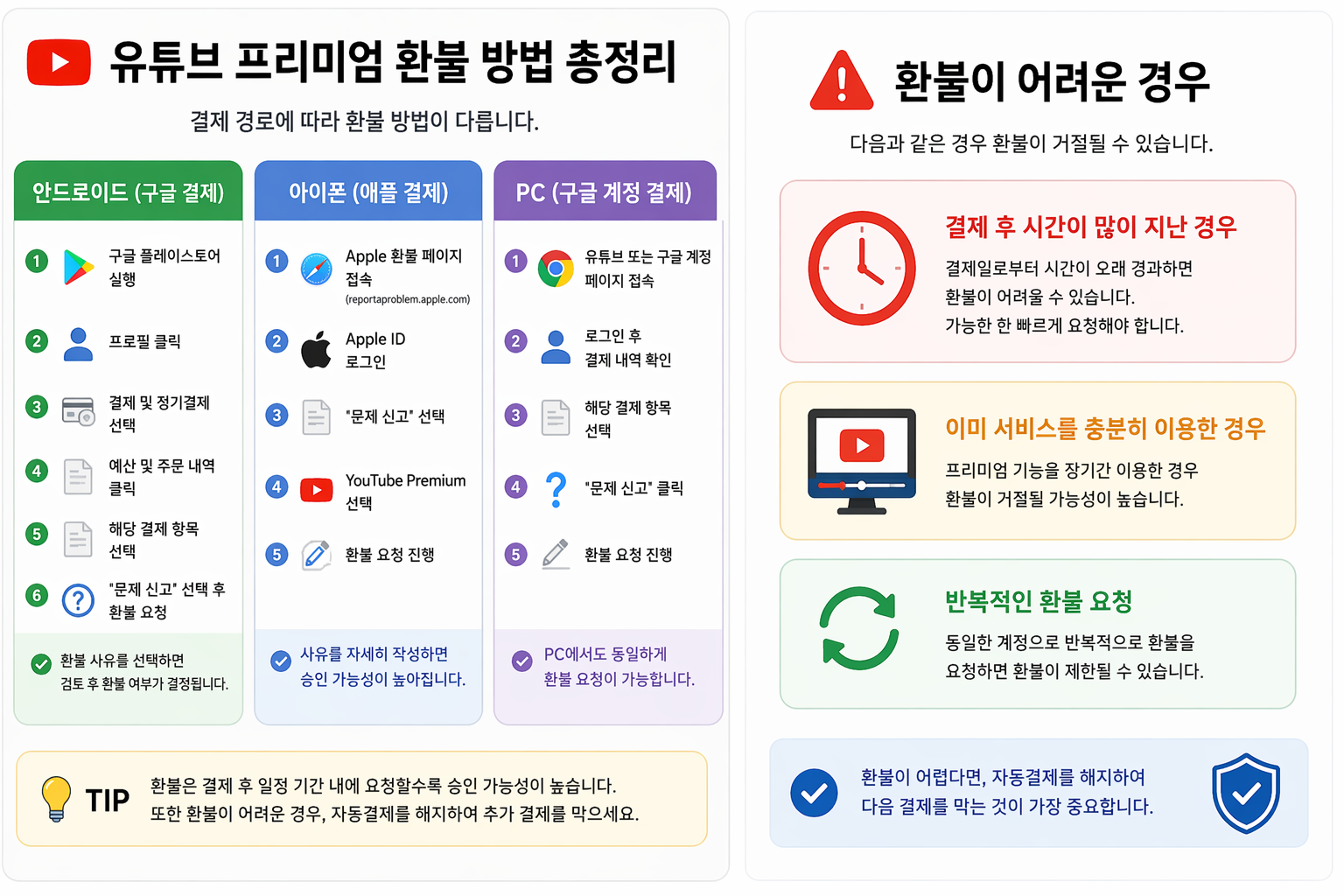 유튜브 프리미엄 환불 방법 (아이폰&middot;안드로이드&middot;PC 총정리)