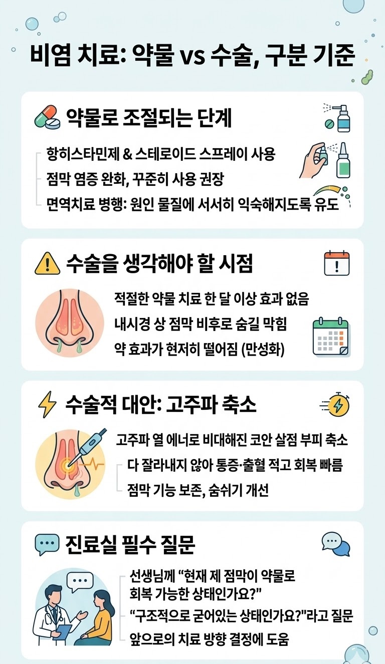 비염 치료 기준: 약물 치료 단계와 수술 고려 시점, 고주파 축소술 설명