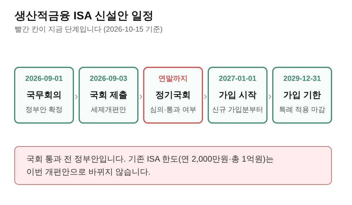 생산적금용 ISA신설안 일정