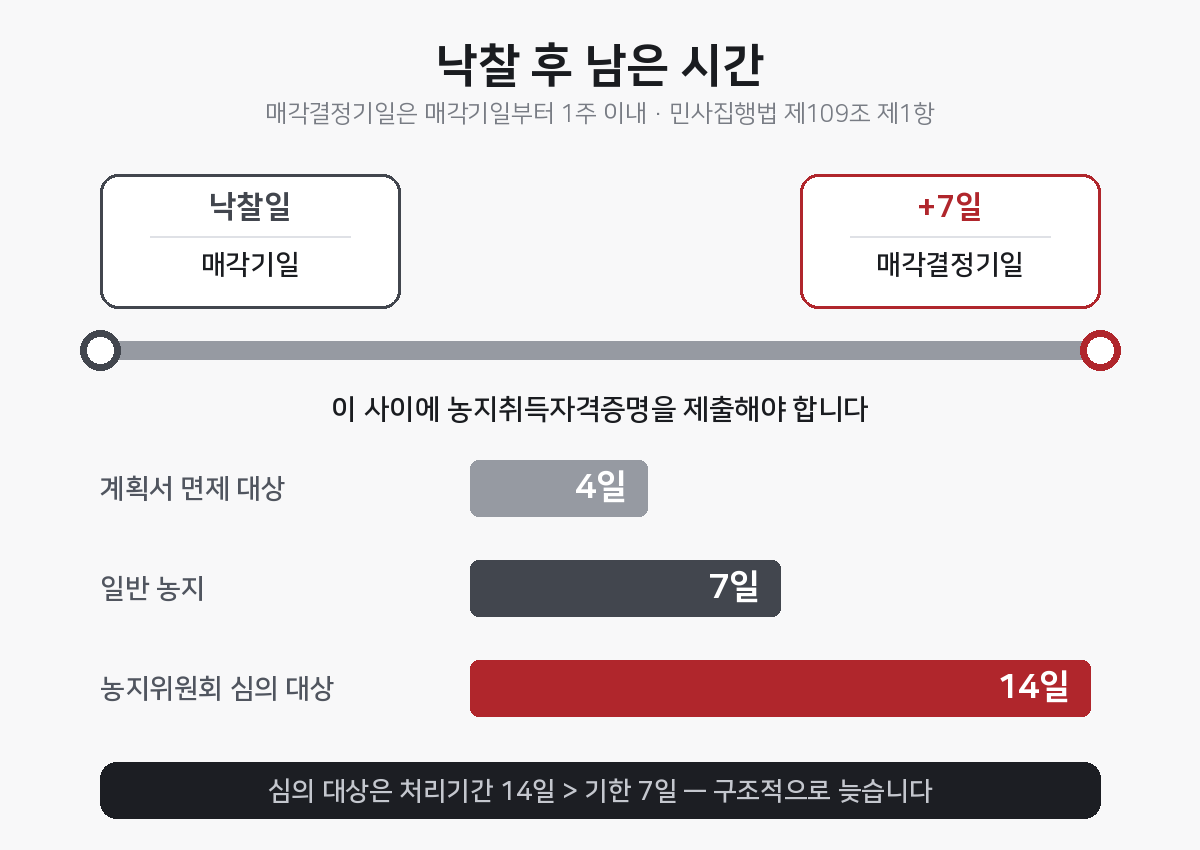낙찰 후 남는 시간