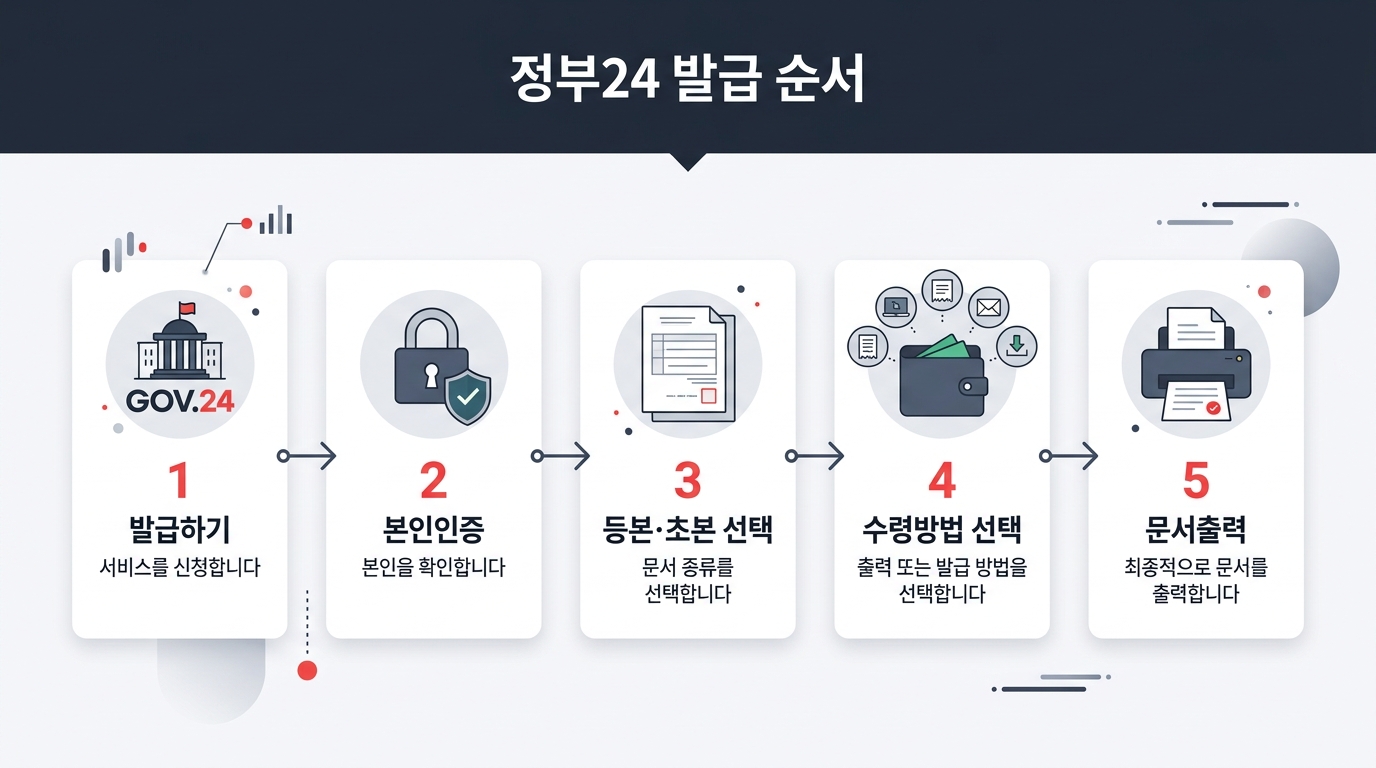 정부24 주민등록등본 발급 순서