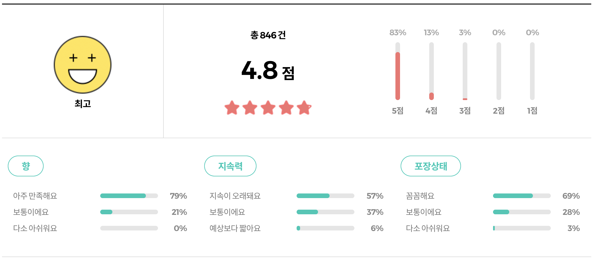 올리브영 캘빈클라인 One EDT 리뷰