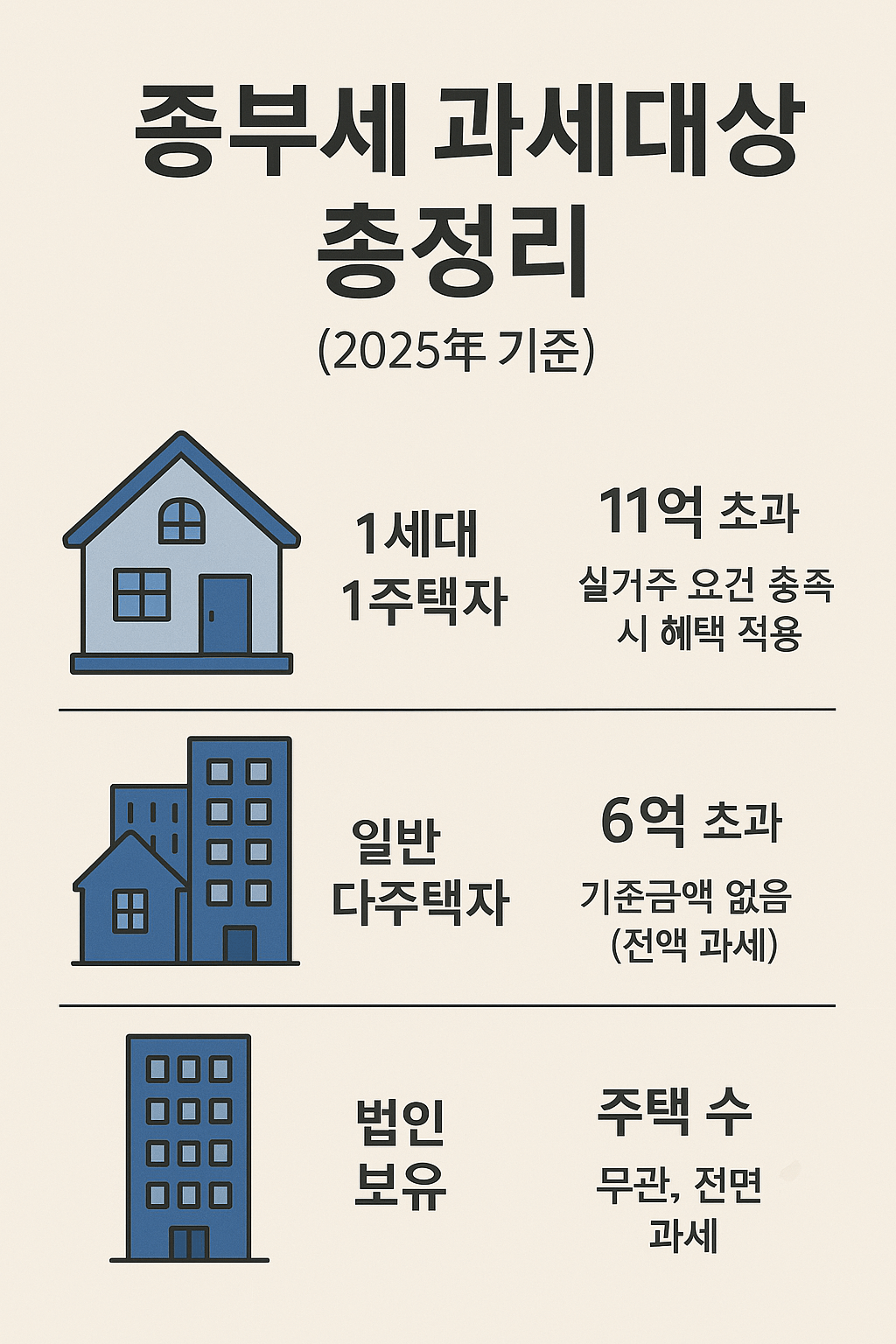 종부세 과세대상 총정리 (2025년 기준)