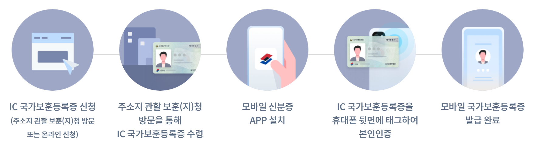 모바일국가보훈등록증