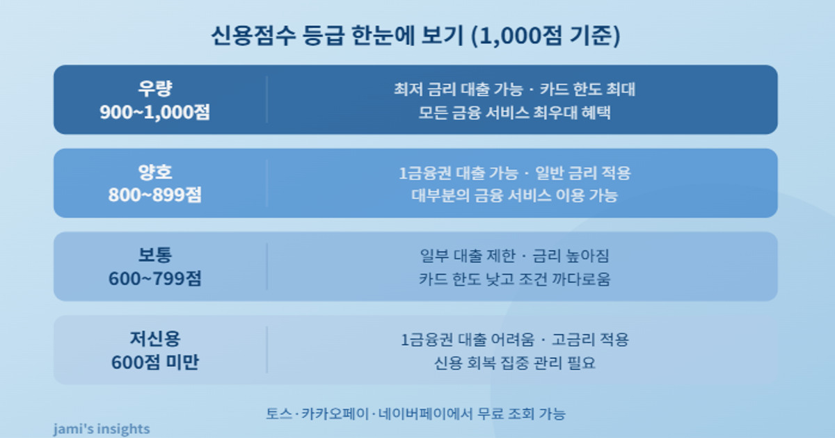 신용점수 등급표 NICE KCB 1000점 기준 우량 보통 저신용 분류