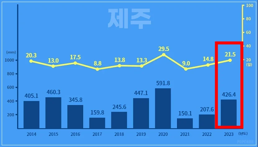 제주지방 평균 강수량 및 강수일수 출처 : 기상청