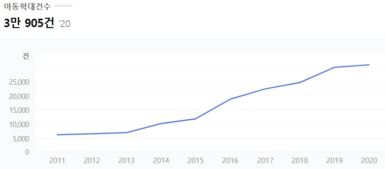 보건복지부에서 공표한 연도별 아동학대 건수를 나타낸 그래프 이미지입니다.