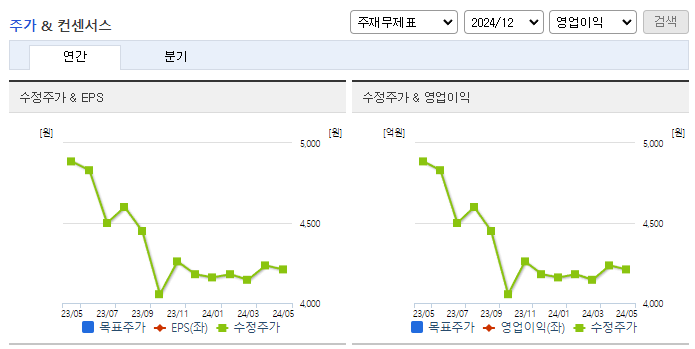 DSR제강_컨센서스