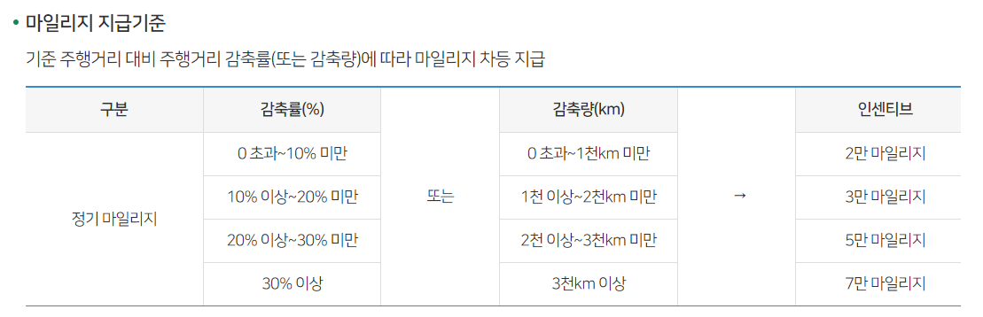 에코마일리지_지급기준_승용차