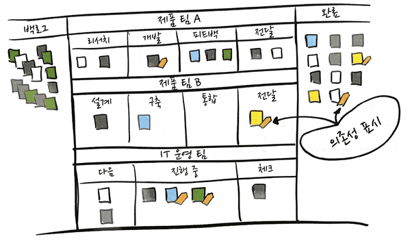 <출처 : MAKING WORK VISIBLE 도서의 내용 中>