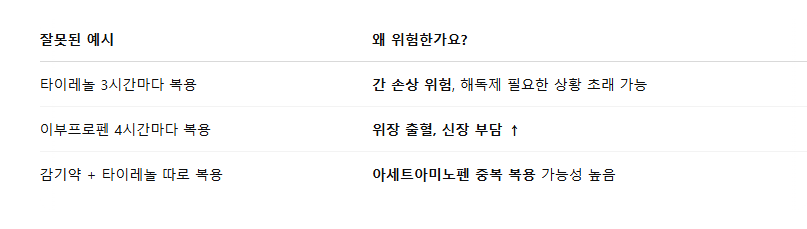 진통제 복용법 해열제복용법