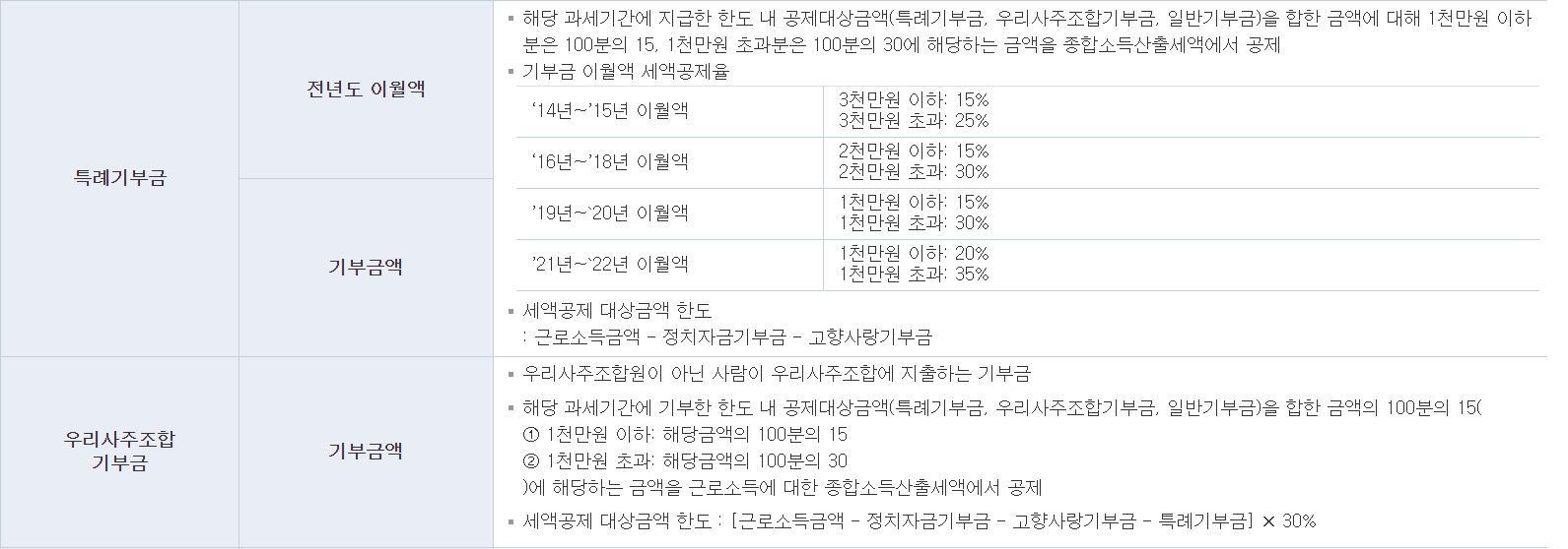 기부금 소득공제 세액공제 한도 알아보기 - 기부금 소득공제 세액공제의 종류와 한도에 대해 알아보도록 합니다. - 기부금에 대한 연말 세액공제 기부금 소득공제 세액공제 한도 알아보기 - 기부금 소득공제 세액공제의 종류와 한도에 대해 알아보도록 합니다. - 기부금에 대한 연말 세액공제
