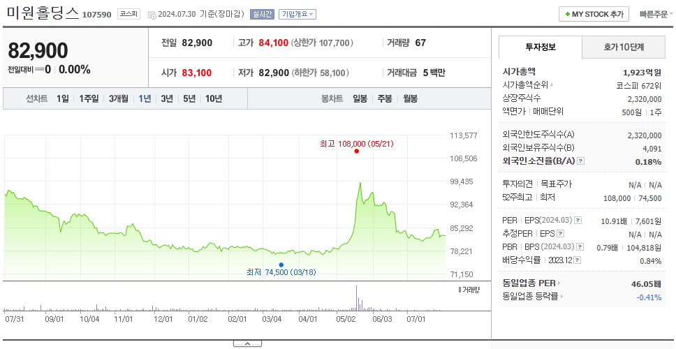 미원홀딩스_주가