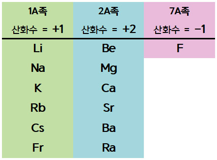산화수 구하는 규칙 rules for assigning oxidation numbers