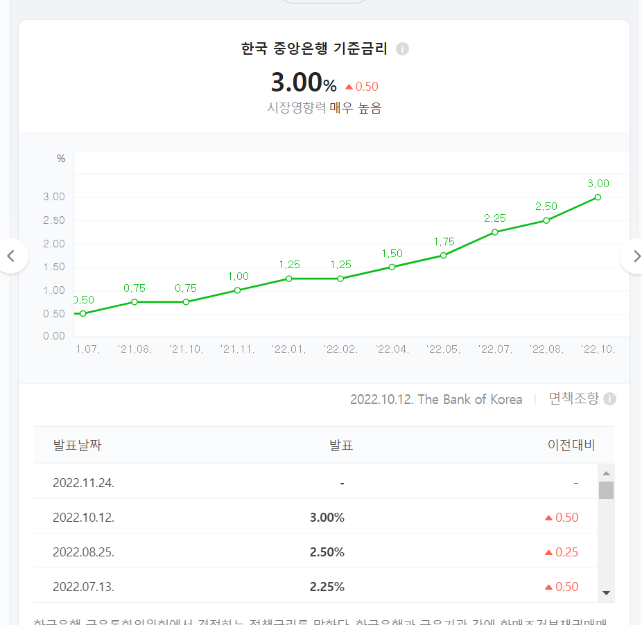 한국 중앙은행 기준금리