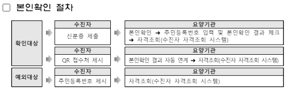 본인확인절차