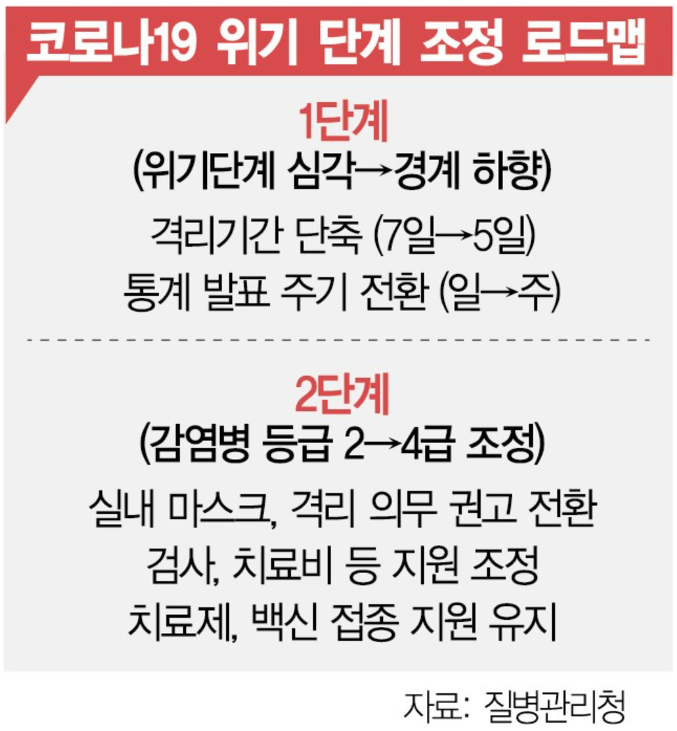 코로나 자가격리 5일로 단축 자가격리 기간 위기단계 하향 의료기관 마스크 해제 7월