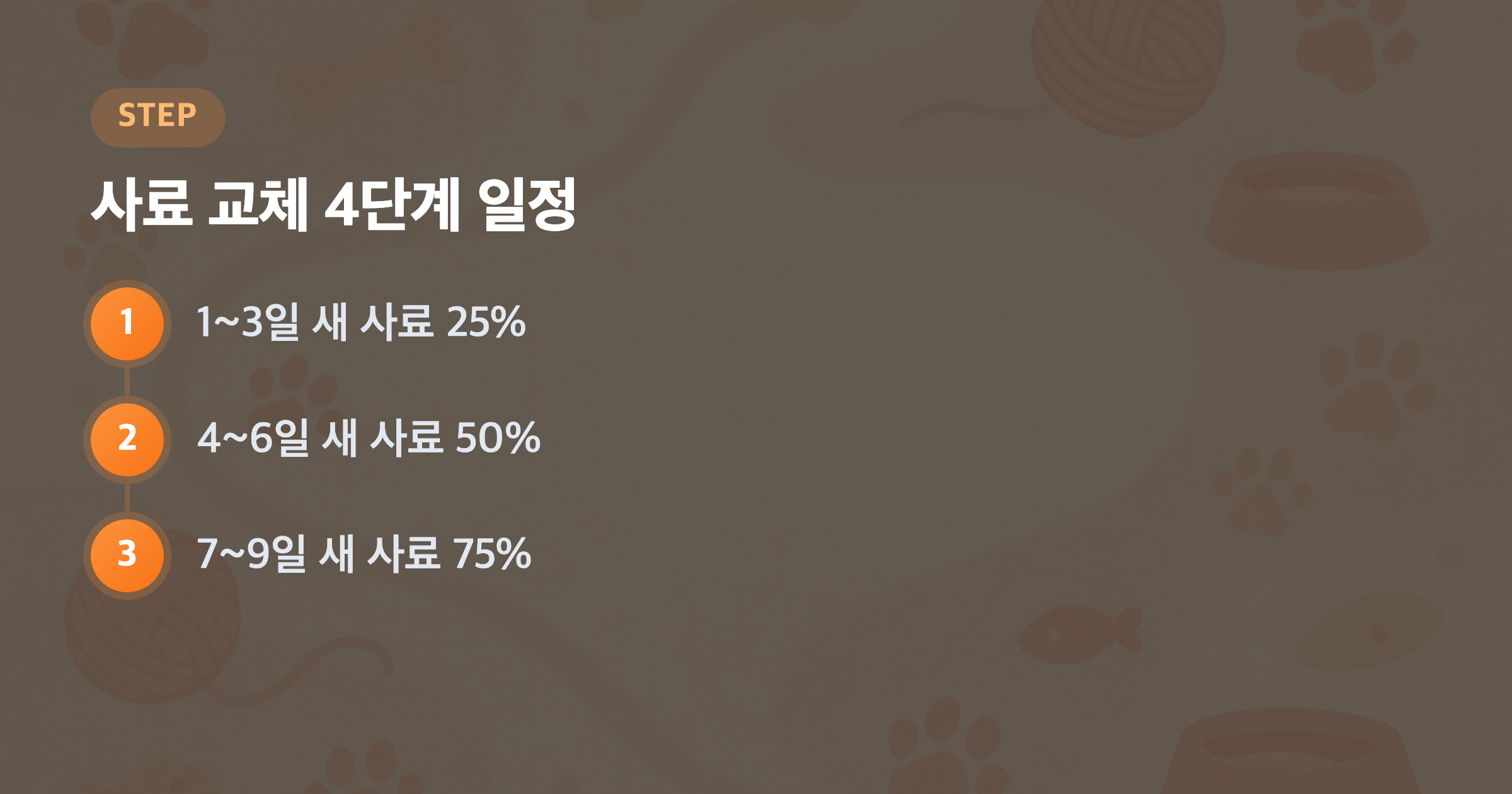 사료 교체 4단계 일정: 1~3일 새 사료 25%, 4~6일 새 사료 50%, 7~9일 새 사료 75%