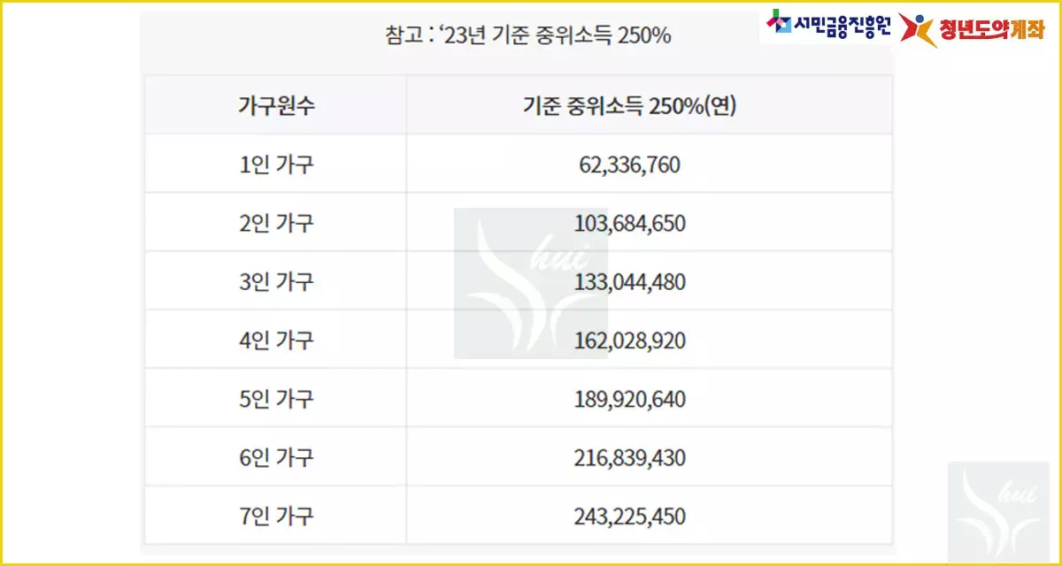 가구원수에 따른 중위소득 250%