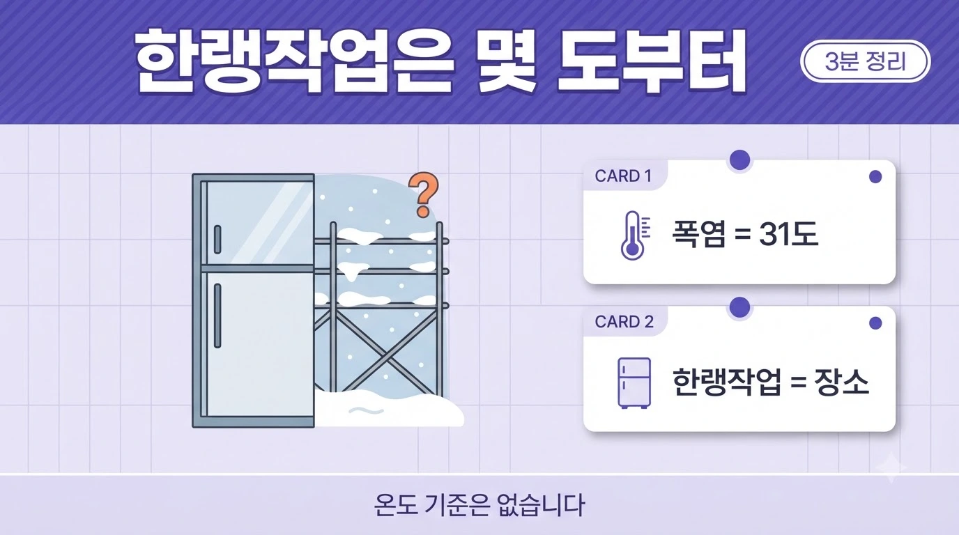 폭염작업은 체감온도 31도로, 한랭작업은 장소로 정의된다는 차이를 정리한 이미지