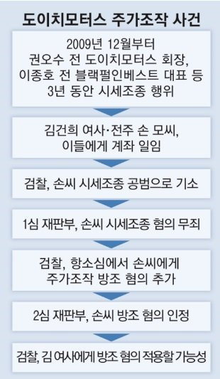이종호 도이치 모터스 삼부토건