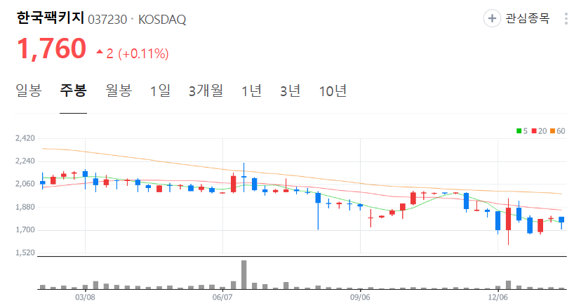 한국팩키지-주가-주봉