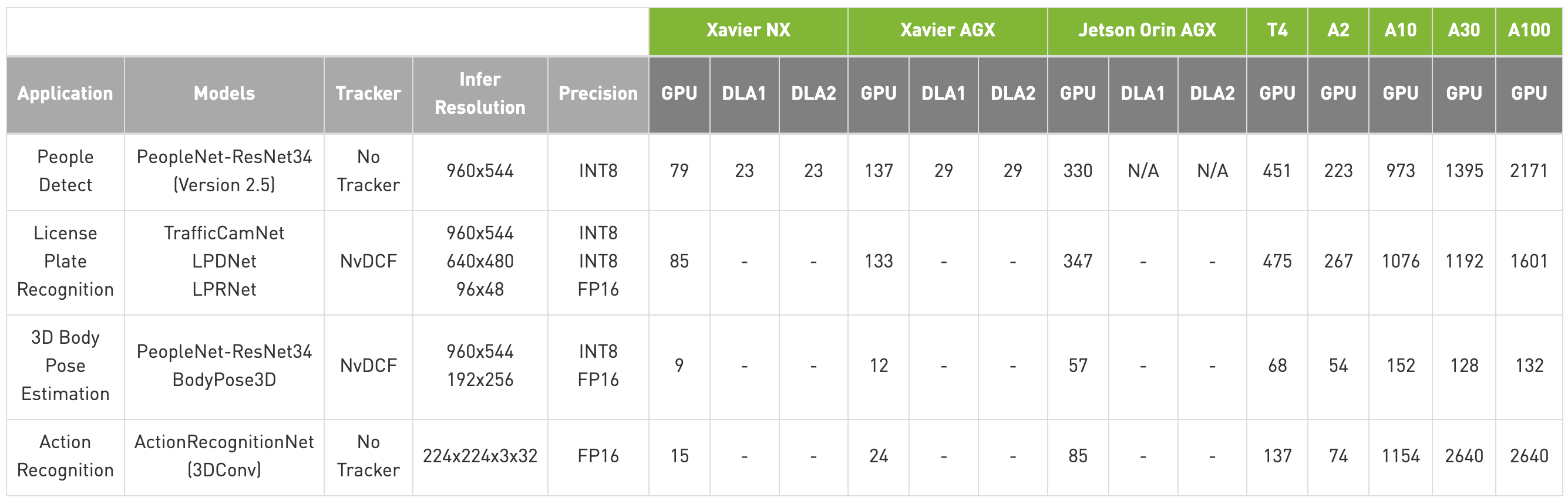 Performance of Deepstream