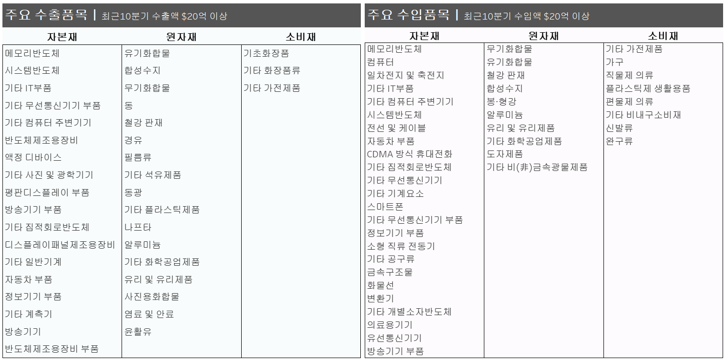 최근10분기 기준 주요 수출입 품목