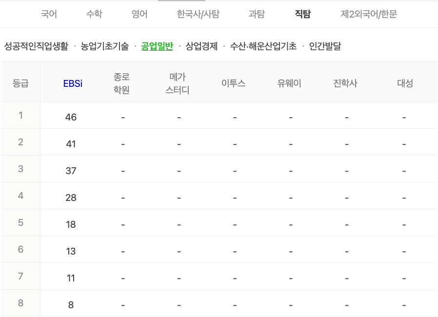 2024학년도 수능 가채점 등급컷
