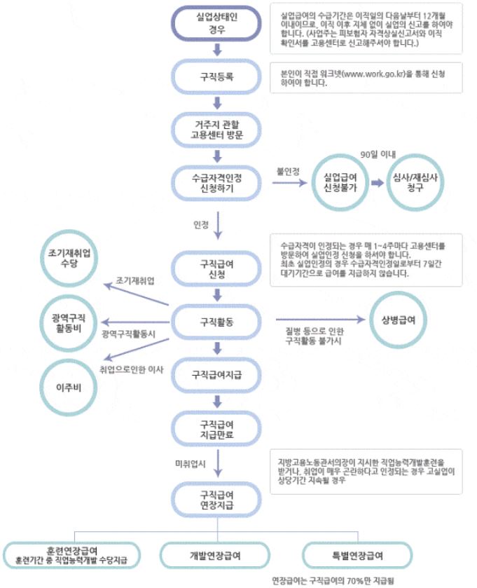 실업급여 신청 프로세스