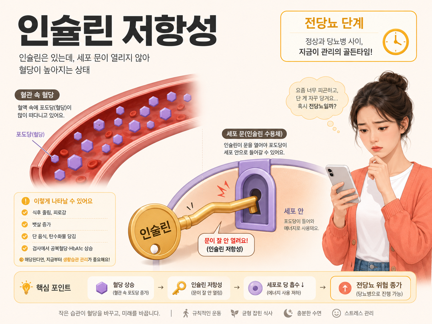 고장 난 인슐린 열쇠 때문에 혈관에 포도당이 쌓이고 당뇨 전단계로 이어지는 원리를 설명하는 인포그래픽
