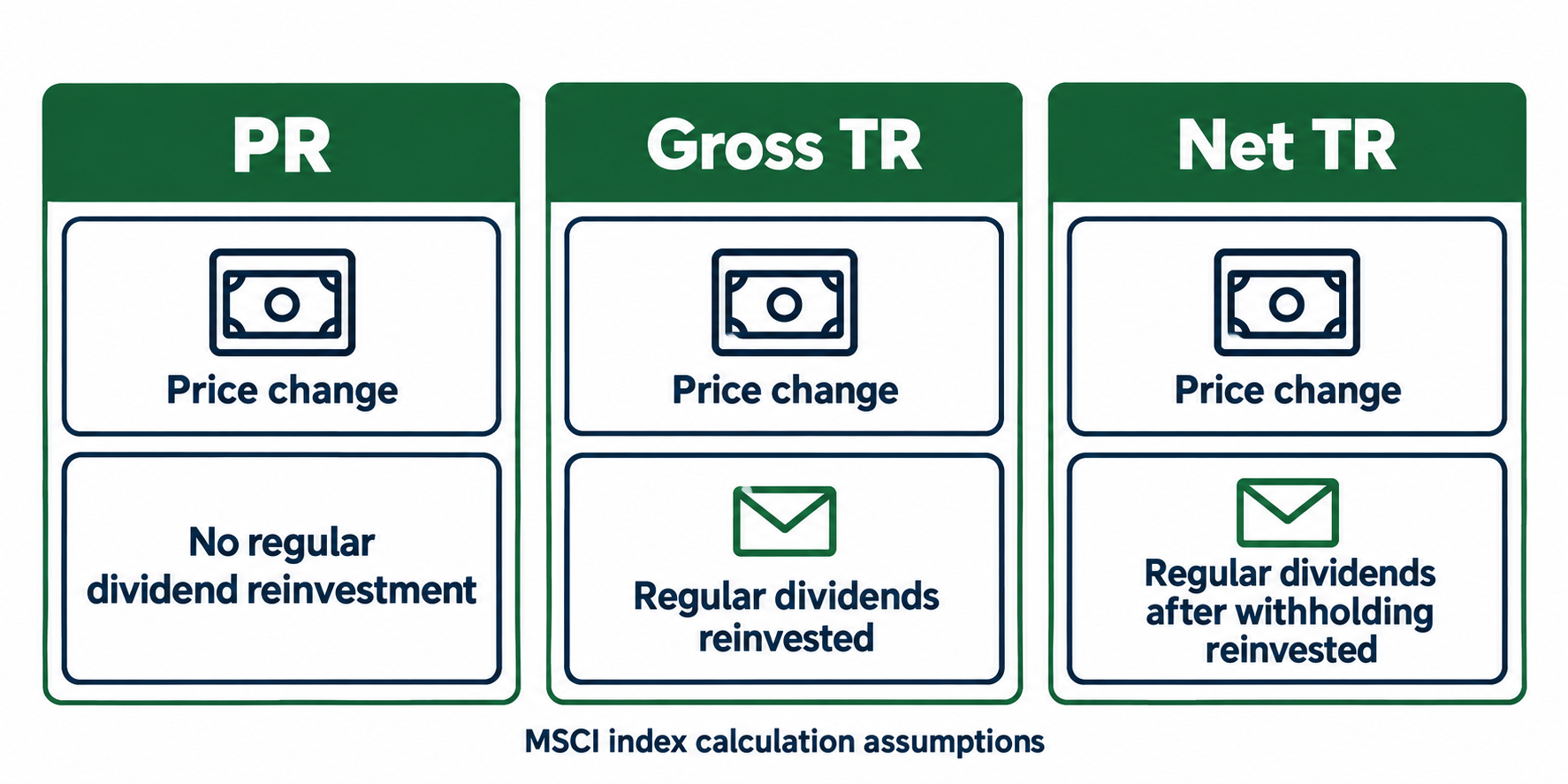 MSCI PR·Gross TR·Net TR의 가격 변화와 정기배당 처리 비교