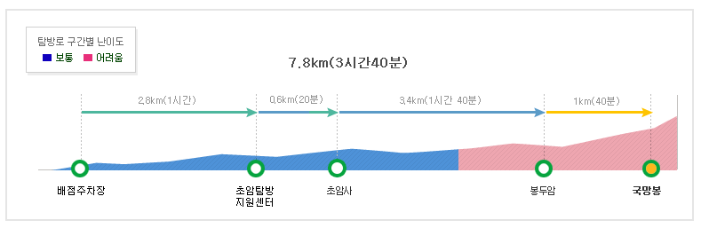 소백산 등산코스, 초암사 코스,날씨 확인