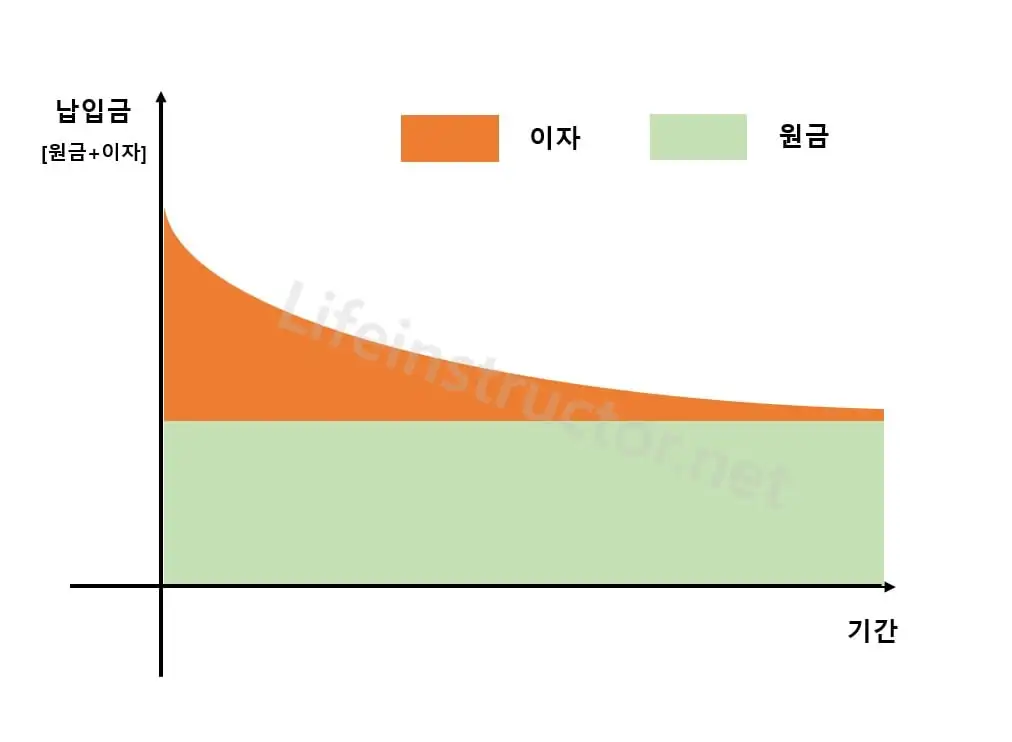 원금균등분할 대출상환 방식