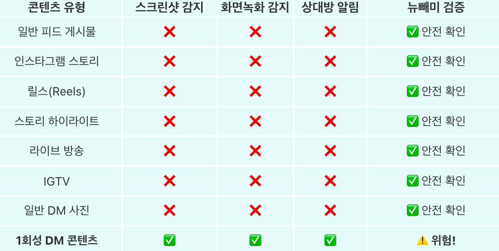 인스타그램 콘텐츠별 스크린샷 알림 현황