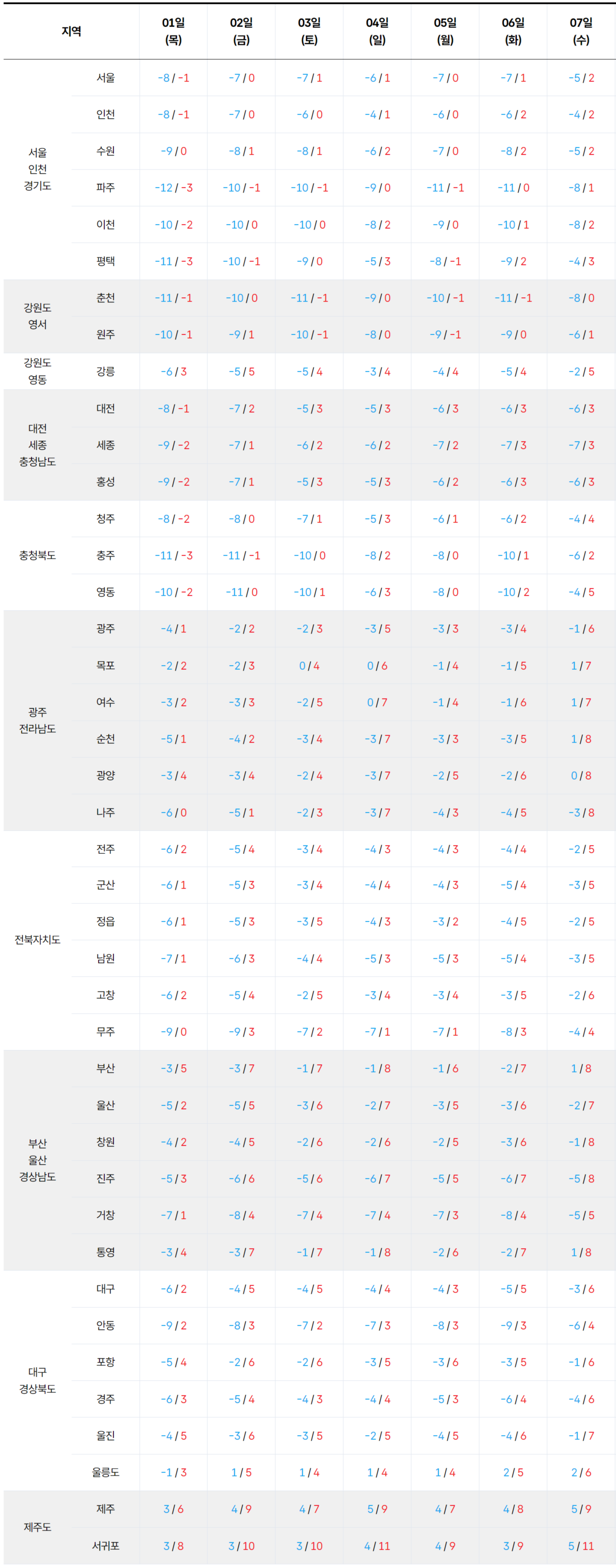 2026년 1월 1일 1월 7일 전국 기온 예보