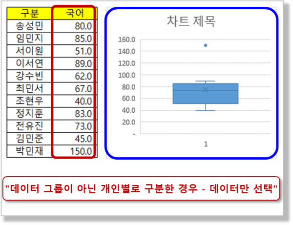 상자 수염 차트2 - 개인별 데이터 데이터만 선택