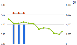 다올인베스트먼트-예상주가