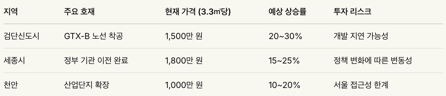 2025년 유망 투자 지역 비교