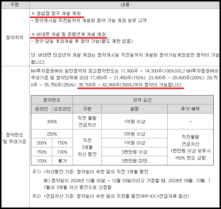 청약 자격, 한도 및 우대기준